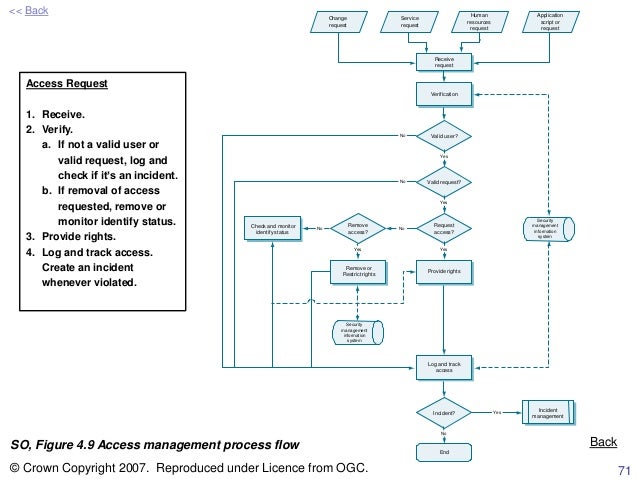 Itil Access Management Process Flow Chart