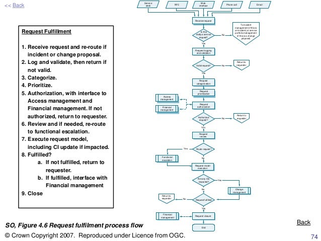 Itil Request Fulfillment Process Flow Chart