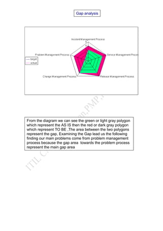 Gap analysis
From the diagram we can see the green or light gray polygon
which represent the AS IS then the red or dark gray polygon
which represent TO BE ,The area between the two polygons
represent the gap, Examining the Gap lead us the following
finding our main problems come from problem management
process because the gap area towards the problem process
represent the main gap area
 