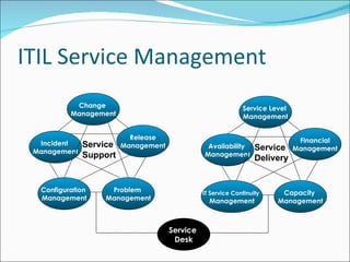 ITIL Service Management  Service Level  Management Financial Management Availability  Management IT Service Continuity   Management Capacity  Management Service Delivery Service  Desk Change  Management Release Management Incident  Management Configuration  Management Problem  Management Service Support 