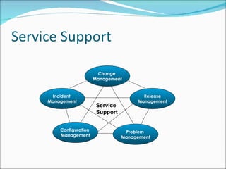 Service Support Change  Management Release Management Incident  Management Configuration  Management Problem  Management Service Support 