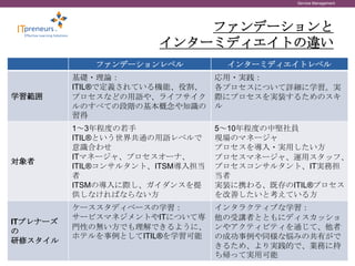 Service Management




                                                                 ファンデーションと
                                                             インターミディエイトの違い
                                                     ファンデーションレベル    インターミディエイトレベル
                                       基礎・理論：                      応用・実践：
                                       ITIL®で定義されている機能、役割、         各プロセスについて詳細に学習。実
学習範囲                                   プロセスなどの用語や、ライフサイク           際にプロセスを実装するためのスキ
                                       ルのすべての段階の基本概念や知識の           ル
                                       習得
                                       1～3年程度の若手                   5～10年程度の中堅社員
                                       ITIL®という世界共通の用語レベルで         現場のマネージャ
                                       意識合わせ                       プロセスを導入・実用したい方
                                       ITマネージャ、プロセスオーナ、            プロセスマネージャ、運用スタッフ、
対象者
                                       ITIL®コンサルタント、ITSM導入担当       プロセスコンサルタント、IT実務担
                                       者                           当者
                                       ITSMの導入に際し、ガイダンスを提          実装に携わる、既存のITIL®プロセス
                                       供しなければならない方                 を改善したいと考えている方
                                       ケーススタディベースの学習：              インタラクティブな学習：
                                       サービスマネジメントやITについて専          他の受講者とともにディスカッショ
ITプレナーズ
                                       門性の無い方でも理解できるように、           ンやアクティビティを通じて、他者
の
                                       ホテルを事例としてITIL®を学習可能         の成功事例や同様な悩みの共有がで
研修スタイル
                                                                   きるため、より実践的で、業務に持
 Copyright © 2012 ITpreneurs. All rights reserved.
                                                                   ち帰って実用可能   www.ITpreneurs.com   11
 