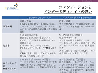 Service Management




                                                                 ファンデーションと
                                                             インターミディエイトの違い
                                                     ファンデーションレベル    インターミディエイトレベル
                                       基礎・理論：                      応用・実践：
                                       ITIL®で定義されている機能、役割、         各プロセスについて詳細に学習。実
学習範囲                                   プロセスなどの用語や、ライフサイク           際にプロセスを実装するためのスキ
                                       ルのすべての段階の基本概念や知識の           ル
                                       習得
                                       1～3年程度の若手                   5～10年程度の中堅社員
                                       経営者などの上位マネジメント              現場のマネージャ
                                       ITIL®という世界共通の用語レベルで         プロセスを導入・実用したい方
                                       意識合わせ                       プロセスマネージャ、運用スタッフ、
対象者                                    ITマネージャ、プロセスオーナ、            プロセスコンサルタント、IT実務担
                                       ITIL®コンサルタント、ITSM導入担当       当者
                                       者                           実装に携わる、既存のITIL®プロセス
                                       ITSMの導入に際し、ガイダンスを提          を改善したいと考えている方
                                       供しなければならない方
                                       ケーススタディベースの学習：              インタラクティブな学習：
                                       サービスマネジメントやITについて専          他の受講者とともにディスカッショ
ITプレナーズ
                                       門性の無い方でも理解できるように、           ンやアクティビティを通じて、他者
の
                                       ホテルを事例としてITIL®を学習可能         の成功事例や同様な悩みの共有がで
研修スタイル
 Copyright © 2012 ITpreneurs. All rights reserved.
                                                                   きるため、より実践的で、業務に持
                                                                              www.ITpreneurs.com   15
 