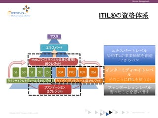 Service Management




                                                    ITIL®の資格体系




                                                      エキスパートレベル
                                                     なぜITILが事業価値を創造
                                                          できるのか

                                                     インターミディエイトレベ
                                                           ル
                                                      どのようにITILを使うか

                                                     ファンデーションレベル
                                                      習ったことを思い出す




Copyright © 2012 ITpreneurs. All rights reserved.           www.ITpreneurs.com   17
 