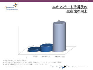 Service Management




                                                                                      エキスパート取得後の
                                                                                          生産性の向上

                                                                                          79%




                                                                           15%

                                                              6%




                                                                 変化な
                                                         No change     少し向上した
                                                                       Minor change   大幅に向上した
                                                                                        Significant change
                                                     し
※詳細は別紙ホワイトペーパ参照。
調査方法および調査人数：オンライン調査（160名）、うちインタビュー調査（20名）
調査対象：ITIL®V3エキスパートおよびV2サービス・マネージャ
 Copyright © 2012 ITpreneurs. All rights reserved.                                                           www.ITpreneurs.com   6
 