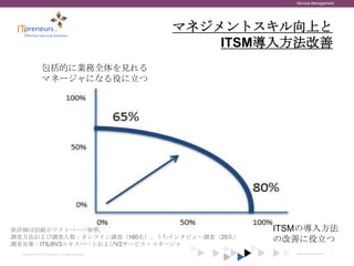 Service Management




                                                     マネジメントスキル向上と
                                                         ITSM導入方法改善
                包括的に業務全体を見れる
                マネージャになる役に立つ




※詳細は別紙ホワイトペーパ参照。                                             ITSMの導入方法
調査方法および調査人数：オンライン調査（160名）、うちインタビュー調査（20名）                    の改善に役立つ
調査対象：ITIL®V3エキスパートおよびV2サービス・マネージャ
 Copyright © 2012 ITpreneurs. All rights reserved.              www.ITpreneurs.com   7
 