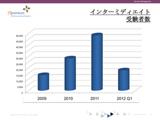 Service Management




                                                             インターミディエイト
                                                                   受験者数

          50,000

          45,000

          40,000

          35,000

          30,000

          25,000

          20,000

          15,000

          10,000

            5,000

                    0
                                                1     2      3      4
                                               2009   2010   2011   2012 Q1


Copyright © 2012 ITpreneurs. All rights reserved.                             www.ITpreneurs.com   8
 