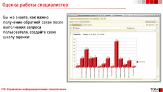 Оценка работы специалистов
ITIL Управление информационными технологиями
Вы же знаете, как важно
получение обратной связи после
выполнения запроса
пользователя, создайте свою
шкалу оценки:
 