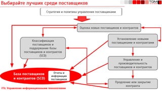 Выбирайте лучших среди поставщиков
ITIL Управление информационными технологиями
База поставщиков
и контрактов (SCD)
Стратегия и политика управления поставщиками
Оценка новых поставщиков и контрактов
Классификация
поставщиков и
поддержание базы
поставщиков и контрактов
(SCD)
Установление новыми
поставщиками и контрактами
Управление и
производительность
поставщиков и контрактов
Продление или закрытие
контракта
Отчеты и
информация
поставщиков
 