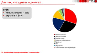 Для тех, кто думает о деньгах …
ITIL Управление информационными технологиями
Итог:
▪ явные затраты – 32%
▪ скрытые – 68%
 