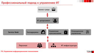Профессиональный подход к управлению ИТ
ITIL Управление информационными технологиями
Бизнес-среда
ИТ департамент
ТехподдержкаService Desk
Управление
приложениями
Операционное
управление
Персонал ИТ инфраструктура
 