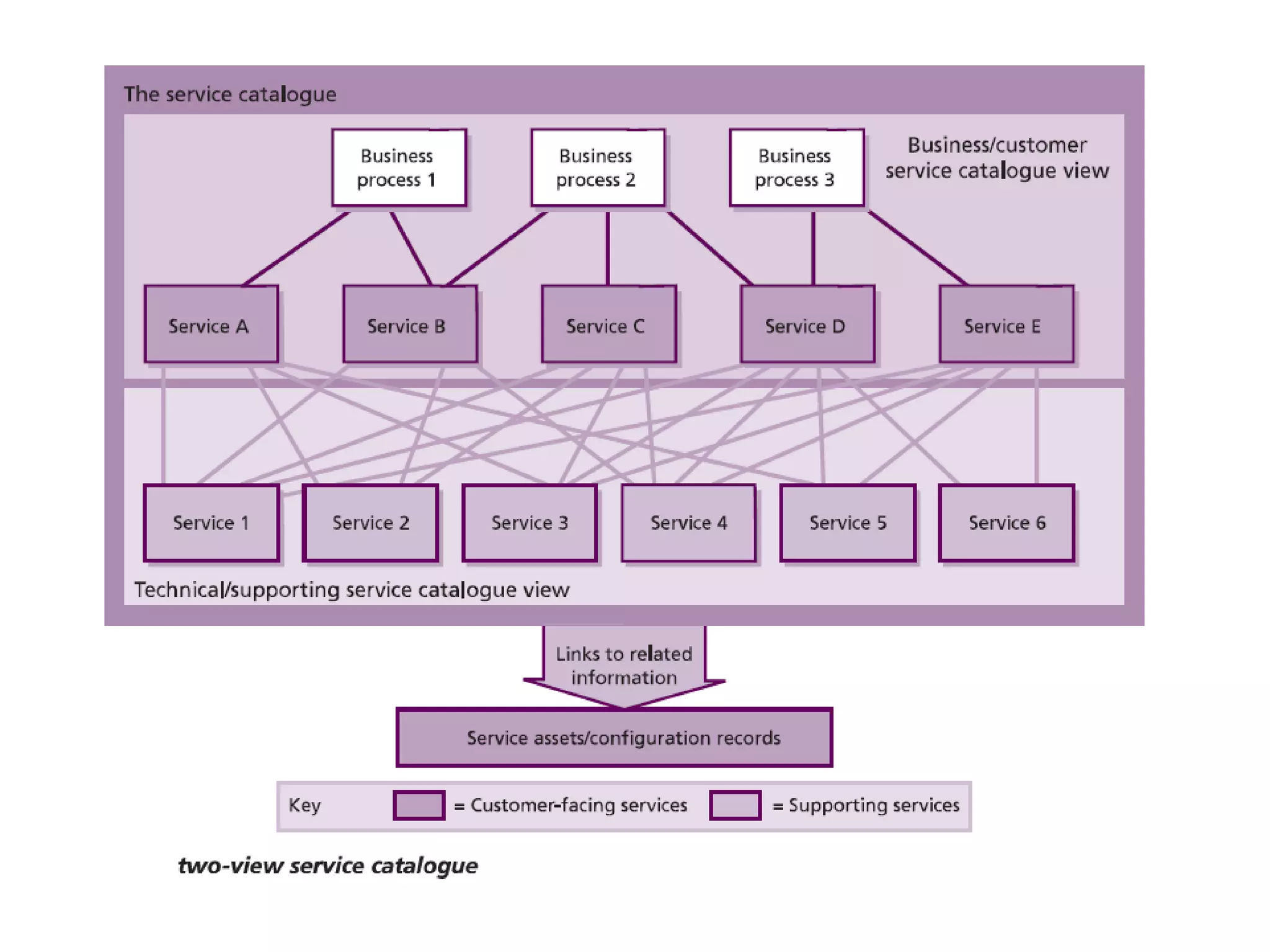 •Service availability is at the core of customer satisfaction and
business success:
poor service performance is defined as being
unavailable.
•Recognizing that when services fail, it is still possible to achieve
business, customer and user satisfaction and recognition
•Service availability is only as good as the weakest link on the chain:
it can be greatly increased by the elimination of Single Points of
Failure (SPoFs)
•It is cheaper to design the right level of service availability into a
service from the start rather than try and ‘bolt it on’ subsequently.
Don’t forget
 