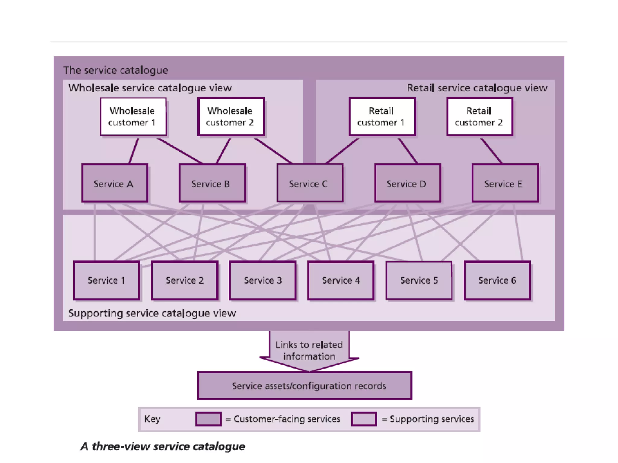 Availability: the ability of a service, component or CI to perform its agreed function
when required. It is often measured and reported as a percentage:
(Agreed Service Time (AST) – downtime)
Availability (%) = ------------------------------------------------------- X 100 %
Agreed Service Time (AST)
Reliability: a measure of how long a service, component or CI can perform its agreed
function without interruption.
It is often measured and reported as Mean Time Between Service Incidents (MTBSI) or
Mean Time Between Failures (MTBF):
Available time in hours
Reliability (MTBSI in hours) = ------------------------------------------
Number of breaks
Available time in hours – Total downtime in hours
Reliability (MTBF in hours) = ----------------------------------------------------------------------
Number of breaks
How to measure it ?
 
