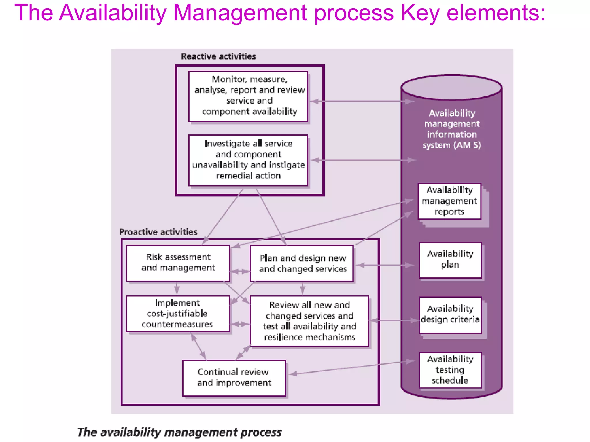 Availability Management
challenges
the main challenge is to actually meet the expectations of the customers, the
business and senior management.
These expectations are that services will always be available not just during
their agreed service hours, but that all services will be available on a 24-hour,
365-day basis.
Yet another challenge facing Availability Management is convincing the
business and senior management of the investment needed in proactive
availability measures. Investment is always recognized once failures have
occurred, but by then it is really too late.
 