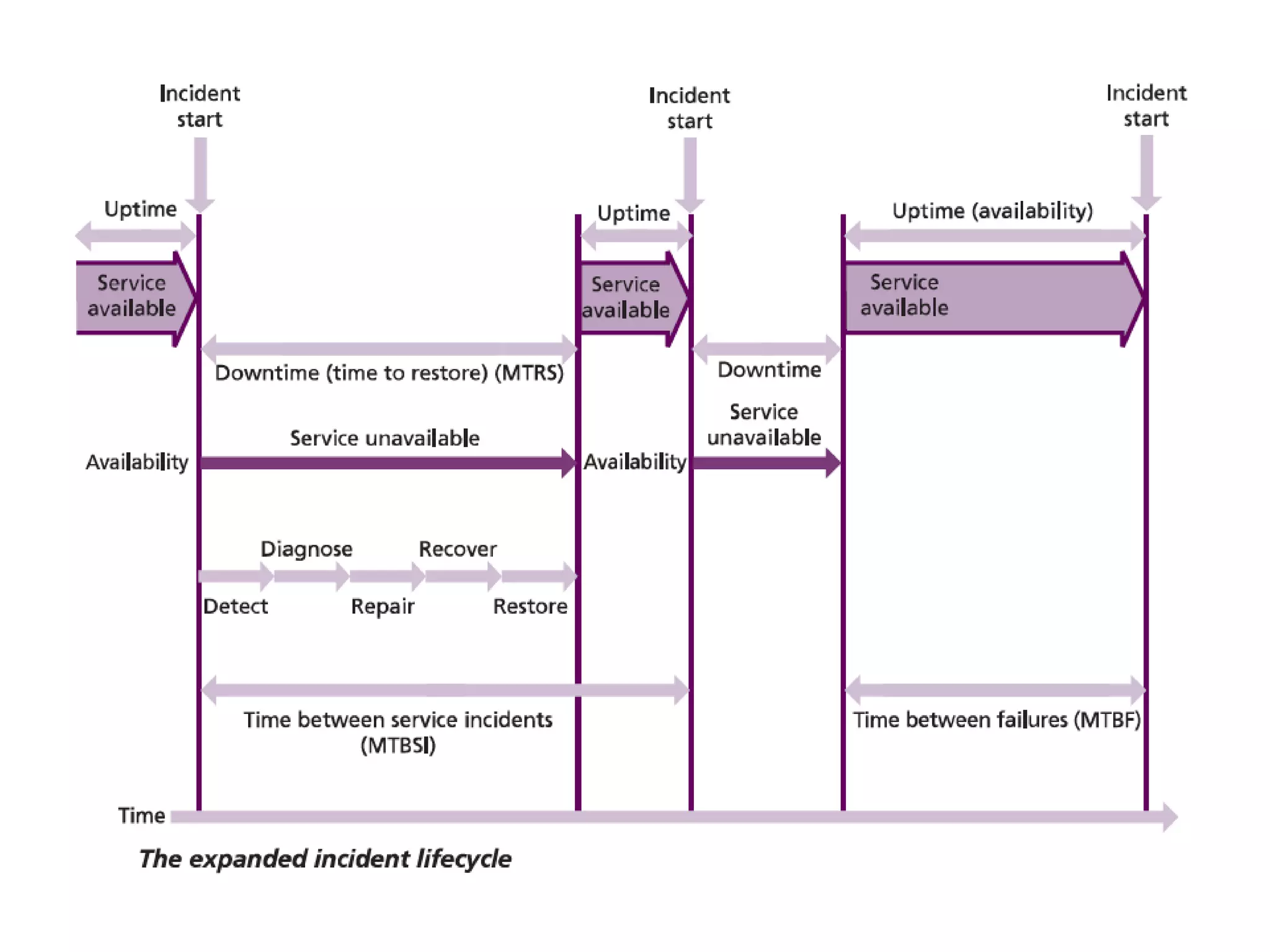 Business Capacity Management
This sub-process translates business needs and plans into requirements for service
and IT infrastructure, ensuring that the future business requirements for IT services
are quantified, designed, planned and implemented in a timely fashion.
Service Capacity Management
The focus of this sub-process is the management, control and prediction of the end-
to-end performance and capacity of the live, operational IT services usage and
workloads.
Component Capacity Management
The focus in this sub-process is the management, control and prediction of the
performance, utilization and capacity of individual IT technology components.
Capacity Management sub –
processes:
 