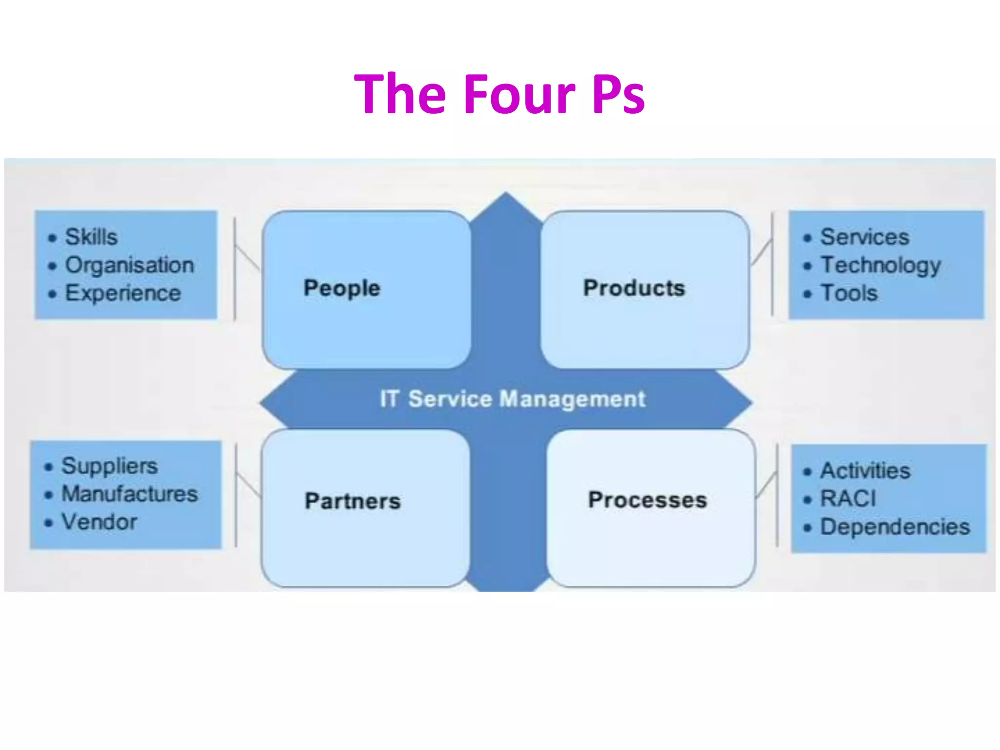 The Four Ps
 