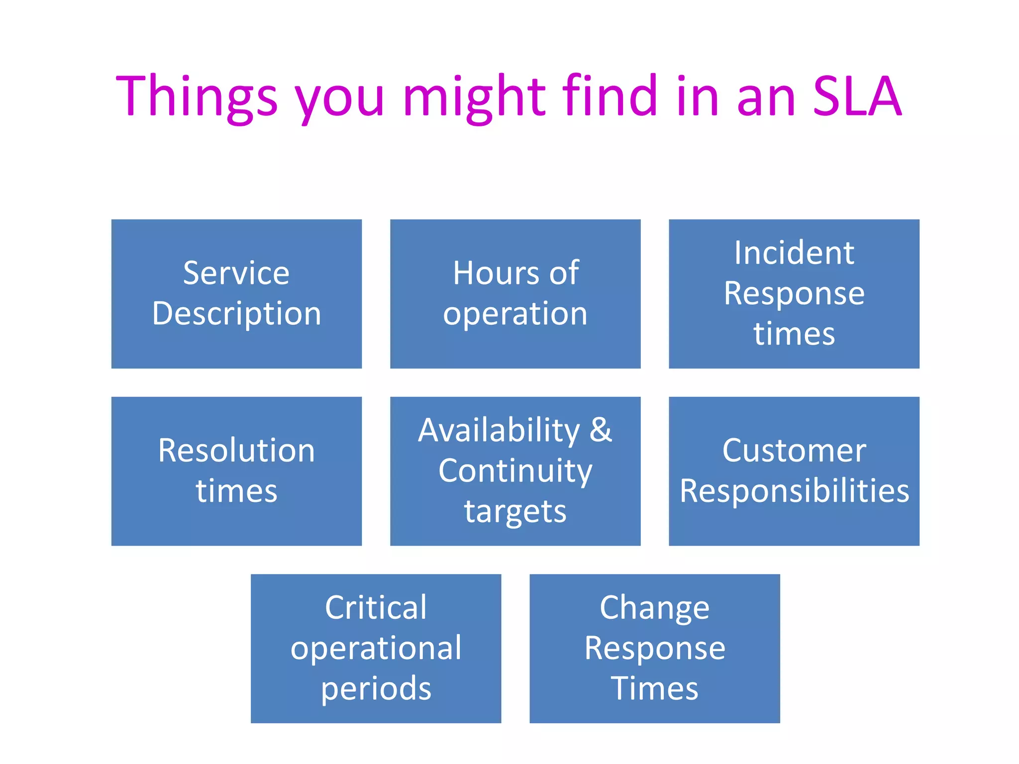 Process Purpose and Objectives
• Make sure all IT services have targets in place
• Monitoring and trying to improve customer
satisfaction
• Making sure IT and the customer have a clear
and unambiguous understanding of the level of
service to be delivered
 