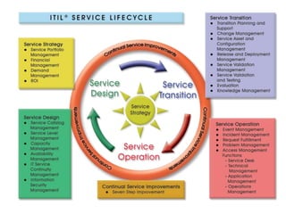 ITIL service design | PPTX | Information Services Industry | Industries
