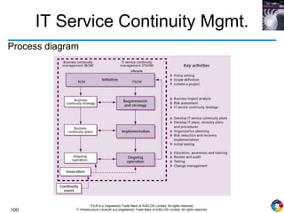 100
ITIL® is a (registered) Trade Mark of AXELOS Limited. All rights reserved.
IT Infrastructure Library® is a (registered) Trade Mark of AXELOS Limited. All rights reserved.
IT Service Continuity Mgmt.
Process diagram
 