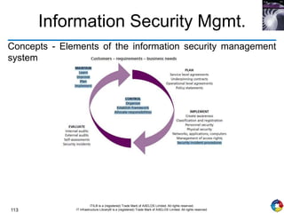 113
ITIL® is a (registered) Trade Mark of AXELOS Limited. All rights reserved.
IT Infrastructure Library® is a (registered) Trade Mark of AXELOS Limited. All rights reserved.
Information Security Mgmt.
Concepts - Elements of the information security management
system
 