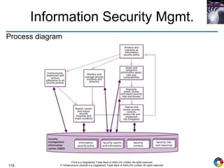115
ITIL® is a (registered) Trade Mark of AXELOS Limited. All rights reserved.
IT Infrastructure Library® is a (registered) Trade Mark of AXELOS Limited. All rights reserved.
Information Security Mgmt.
Process diagram
 