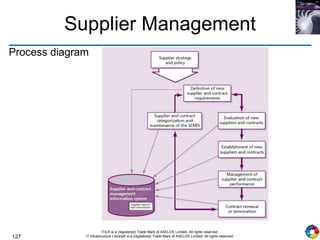 127
ITIL® is a (registered) Trade Mark of AXELOS Limited. All rights reserved.
IT Infrastructure Library® is a (registered) Trade Mark of AXELOS Limited. All rights reserved.
Supplier Management
Process diagram
 