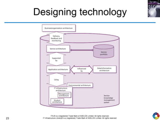 23
ITIL® is a (registered) Trade Mark of AXELOS Limited. All rights reserved.
IT Infrastructure Library® is a (registered) Trade Mark of AXELOS Limited. All rights reserved.
Designing technology
 