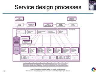 34
ITIL® is a (registered) Trade Mark of AXELOS Limited. All rights reserved.
IT Infrastructure Library® is a (registered) Trade Mark of AXELOS Limited. All rights reserved.
Service design processes
 