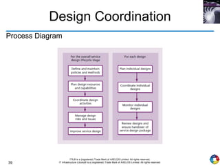 39
ITIL® is a (registered) Trade Mark of AXELOS Limited. All rights reserved.
IT Infrastructure Library® is a (registered) Trade Mark of AXELOS Limited. All rights reserved.
Design Coordination
Process Diagram
 