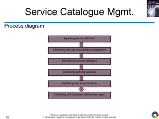 52
ITIL® is a (registered) Trade Mark of AXELOS Limited. All rights reserved.
IT Infrastructure Library® is a (registered) Trade Mark of AXELOS Limited. All rights reserved.
Service Catalogue Mgmt.
Process diagram
Agreeing service definition
Interfacing with service portfolio management
Maintaining service catalogue
Interfacing with the business
Interfacing with support teams,
Interfacing with business relationship mgmt.
 