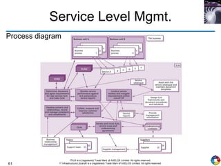 61
ITIL® is a (registered) Trade Mark of AXELOS Limited. All rights reserved.
IT Infrastructure Library® is a (registered) Trade Mark of AXELOS Limited. All rights reserved.
Service Level Mgmt.
Process diagram
 