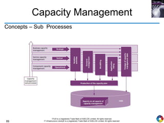 89
ITIL® is a (registered) Trade Mark of AXELOS Limited. All rights reserved.
IT Infrastructure Library® is a (registered) Trade Mark of AXELOS Limited. All rights reserved.
Capacity Management
Concepts – Sub Processes
 