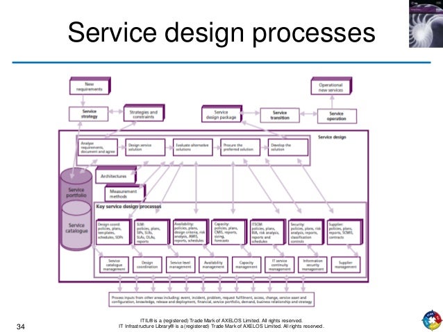 ITIL service design