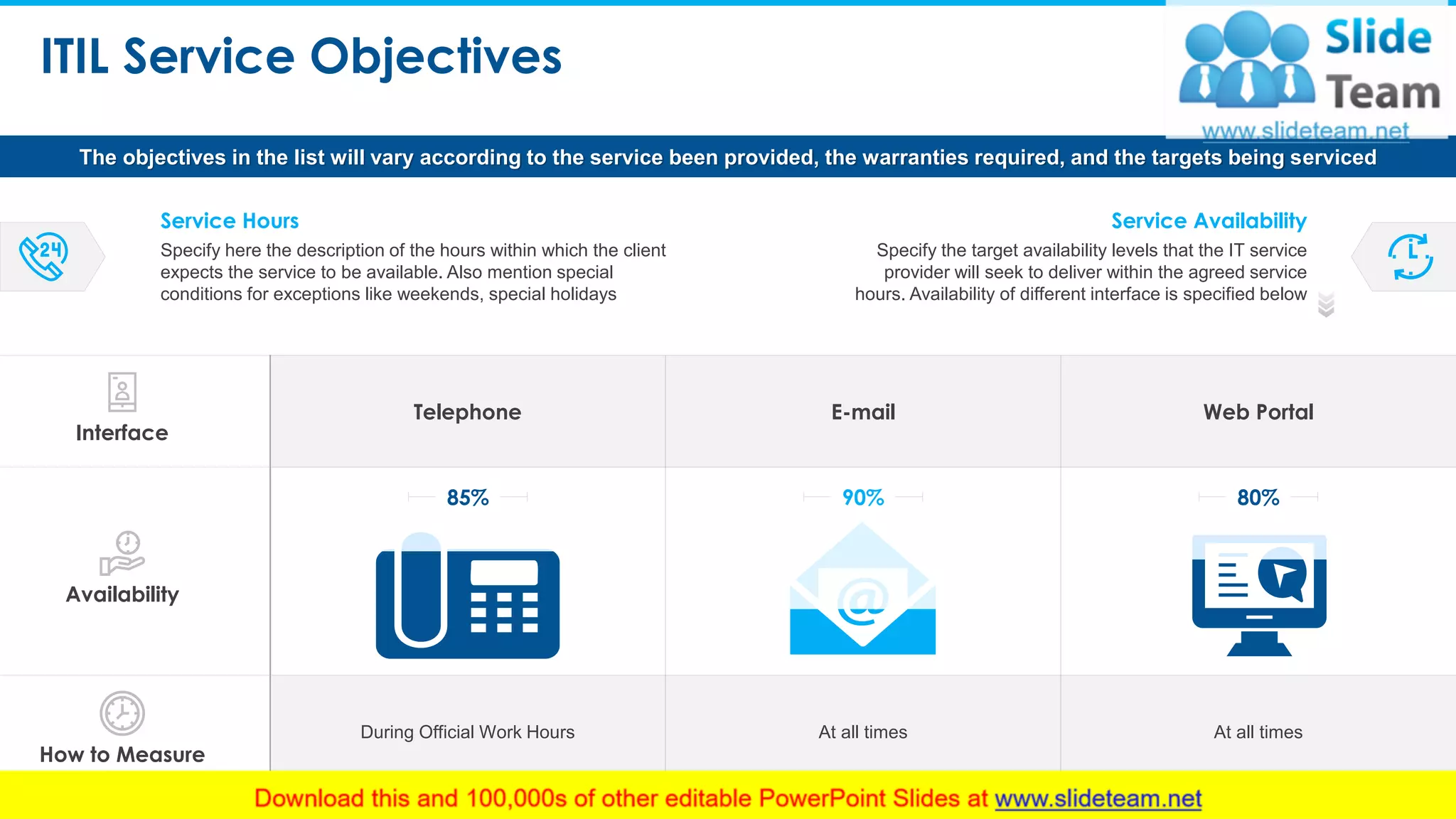 ITIL Service Objectives
5
The objectives in the list will vary according to the service been provided, the warranties required, and the targets being serviced
Specify here the description of the hours within which the client
expects the service to be available. Also mention special
conditions for exceptions like weekends, special holidays
Service Hours Service Availability
Specify the target availability levels that the IT service
provider will seek to deliver within the agreed service
hours. Availability of different interface is specified below
Interface
Availability
How to Measure
Telephone
During Official Work Hours
85%
E-mail
At all times
90%
Web Portal
At all times
80%
This slide is 100% editable. Adapt it to your needs and capture your audience's attention.
 