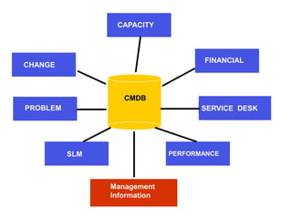 PROBLEM
CAPACITY
CHANGE
FINANCIAL
SERVICE DESK
PERFORMANCESLM
Management
Information
CMDB
 