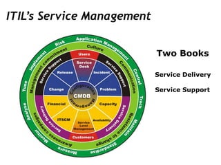Two Books
Service Delivery
Service Support
ITIL’s Service Management
 