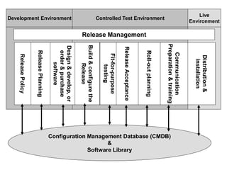 Configuration Management Database (CMDB)
&
Software Library
ReleasePolicy
ReleasePlanning
Design&develop,or
order&purchase...