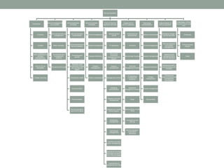 Service Operation
Introduction
Overview
Context
ITIL in relation to
other publications in
the Best
Management
Practice portfolio
Why is ITIL so
successful
Chapter summary
Service management
as a practice
Services and service
management
Basic concepts
Governance and
management
systems
The service life cycle
Service operation
principles
Service operation
fundamentals
Achieving balance in
service operation
Providing good
service
Operation staff
involvement in other
service lifecycle
stages
Operational health
Communication
Documentation
Service operation
inputs and outputs
Service operation
processes
Event management
Incident management
Request fulfillment
Problem
management
Access management
Common service
operation activities
Monitoring and
control
IT operations
Server and
mainframe
management and
support
Network
management
Storage and archive
Database
administration
Directory services
management
Desktop and mobile
device support
Middleware
management
Internet/web
management
Facilities and data
center management
Operational activities
of process covered in
other lifecycle stages
Improvement of
operational activities
Organizing for
service operation
Organizational
development
Functions
Service desk function
Technical
management function
IT operations
management
functions
Application
management function
Roles
Responsibility model
- RACI
Competence and
training
Service operation
organization
structures
Technology
considerations
Generic requirements
Event management
Incident management
Request fulfillment
Problem
management
Access management
Service desk
Implementation of
service operation
Managing change in
service operation
Service operation
and project
management
Assessing and
managing risk in
service operation
Operational staff in
service design and
transition
Planning and
implementing service
management
technologies
Challenges, Critical
Success Factors and
risks
Challenges
Critical success
factors
Risks
 