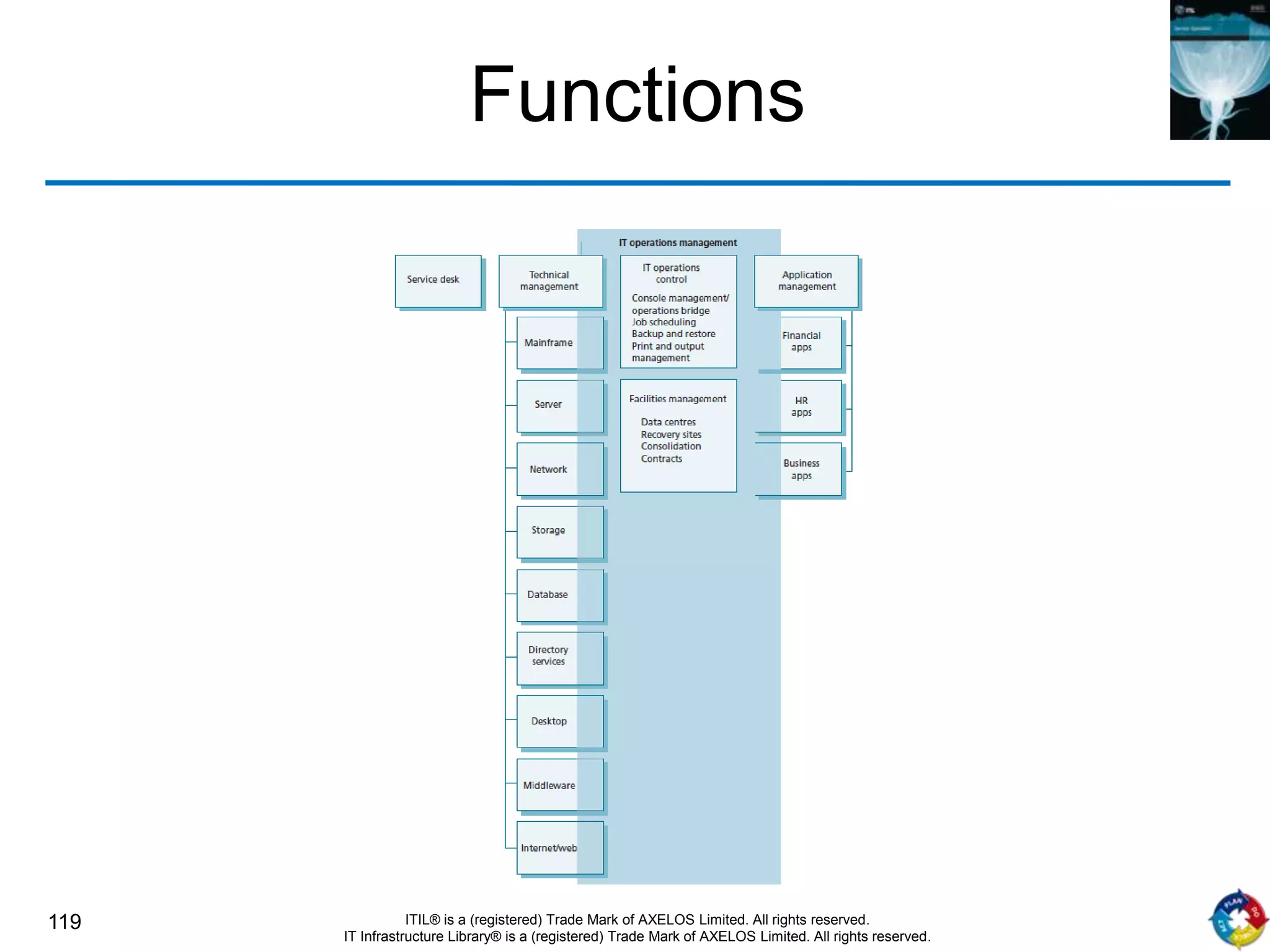 119 ITIL® is a (registered) Trade Mark of AXELOS Limited. All rights reserved.
IT Infrastructure Library® is a (registered) Trade Mark of AXELOS Limited. All rights reserved.
Functions
 