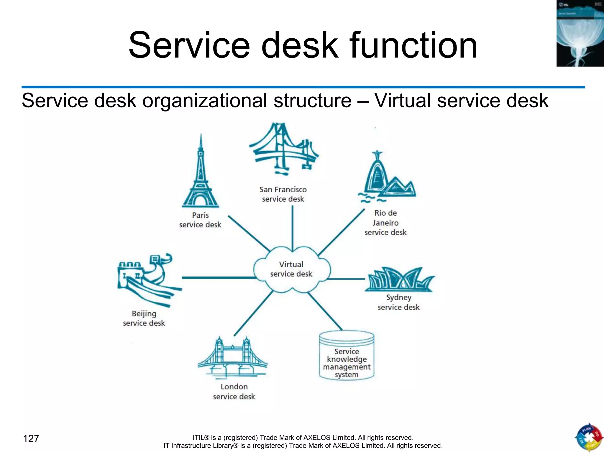 127 ITIL® is a (registered) Trade Mark of AXELOS Limited. All rights reserved.
IT Infrastructure Library® is a (registered) Trade Mark of AXELOS Limited. All rights reserved.
Service desk function
Service desk organizational structure – Virtual service desk
 