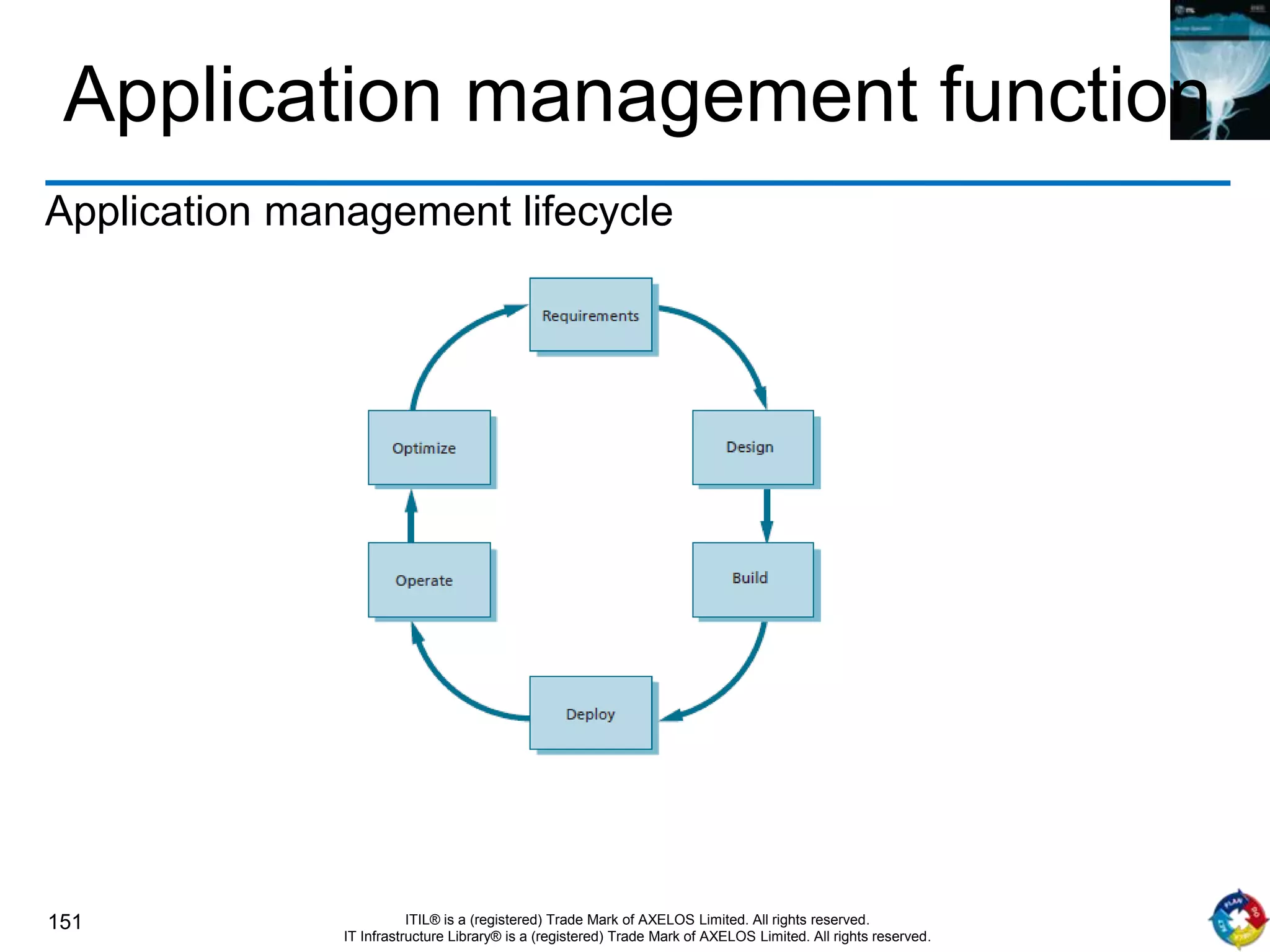 151 ITIL® is a (registered) Trade Mark of AXELOS Limited. All rights reserved.
IT Infrastructure Library® is a (registered) Trade Mark of AXELOS Limited. All rights reserved.
Application management function
Application management lifecycle
 