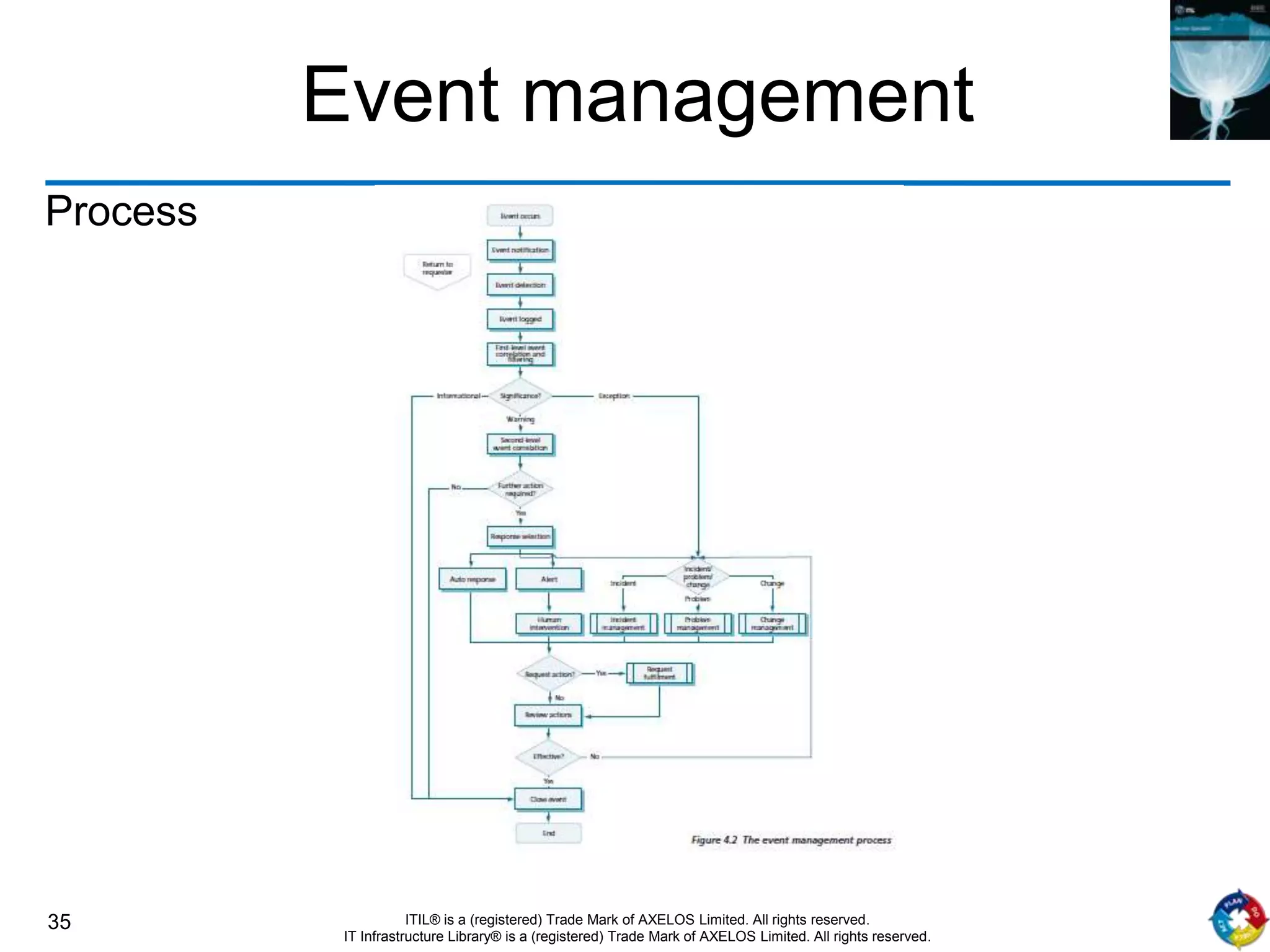 35 ITIL® is a (registered) Trade Mark of AXELOS Limited. All rights reserved.
IT Infrastructure Library® is a (registered) Trade Mark of AXELOS Limited. All rights reserved.
Event management
Process
 
