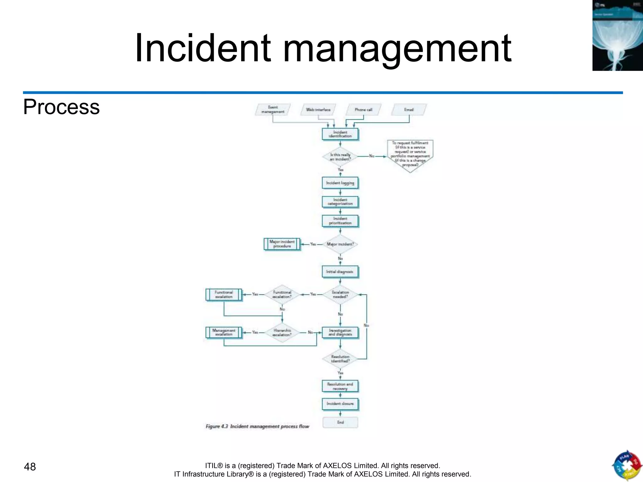 48 ITIL® is a (registered) Trade Mark of AXELOS Limited. All rights reserved.
IT Infrastructure Library® is a (registered) Trade Mark of AXELOS Limited. All rights reserved.
Incident management
Process
 