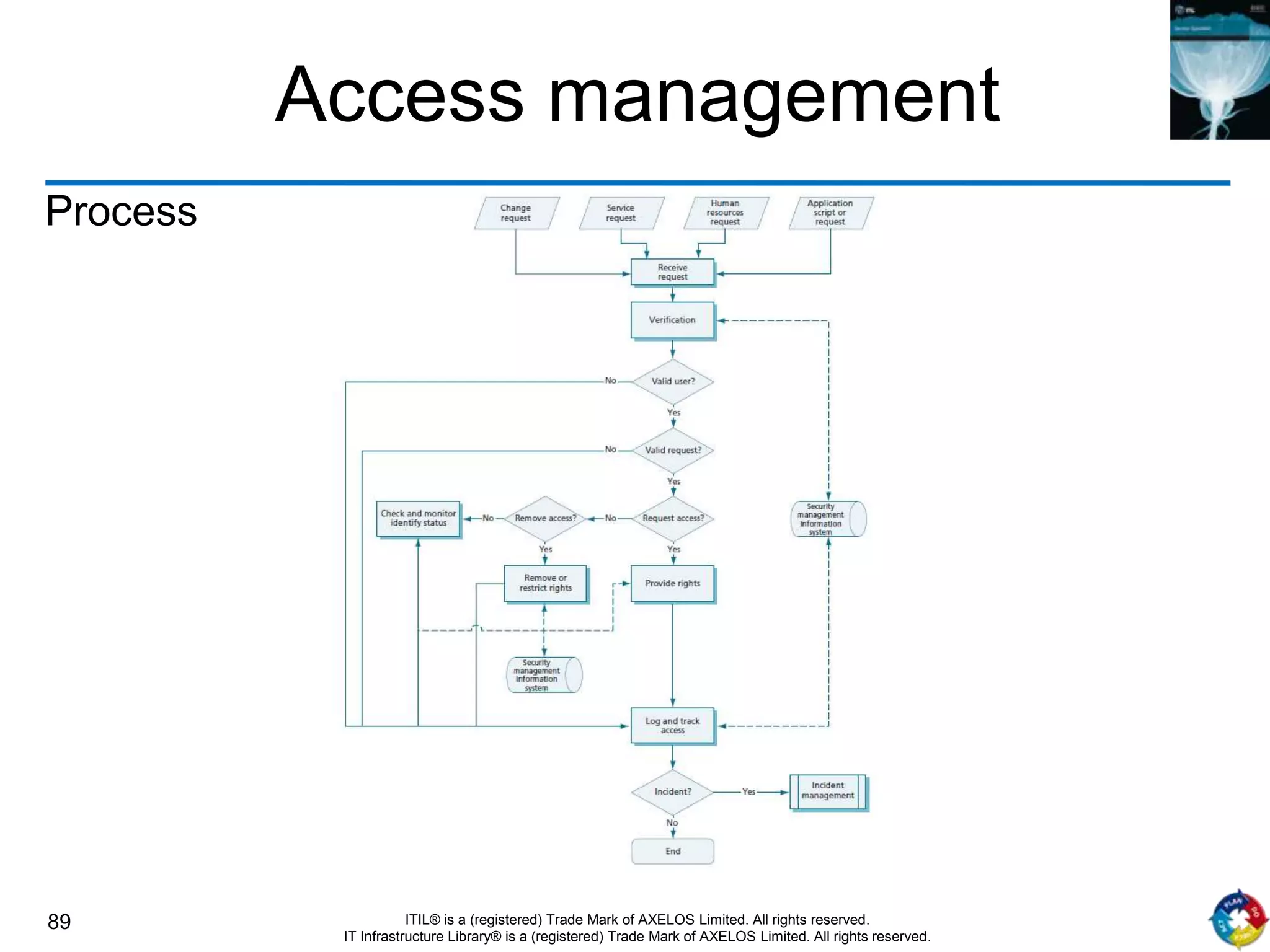 89 ITIL® is a (registered) Trade Mark of AXELOS Limited. All rights reserved.
IT Infrastructure Library® is a (registered) Trade Mark of AXELOS Limited. All rights reserved.
Access management
Process
 