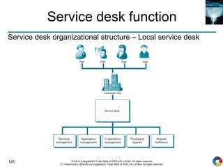125 ITIL® is a (registered) Trade Mark of AXELOS Limited. All rights reserved.
IT Infrastructure Library® is a (registered) Trade Mark of AXELOS Limited. All rights reserved.
Service desk function
Service desk organizational structure – Local service desk
 