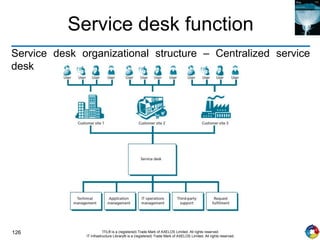 126 ITIL® is a (registered) Trade Mark of AXELOS Limited. All rights reserved.
IT Infrastructure Library® is a (registered) Trade Mark of AXELOS Limited. All rights reserved.
Service desk function
Service desk organizational structure – Centralized service
desk
 