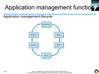 151 ITIL® is a (registered) Trade Mark of AXELOS Limited. All rights reserved.
IT Infrastructure Library® is a (registered) Trade Mark of AXELOS Limited. All rights reserved.
Application management function
Application management lifecycle
 