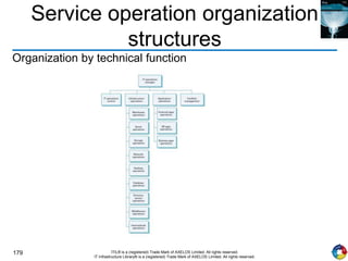 179 ITIL® is a (registered) Trade Mark of AXELOS Limited. All rights reserved.
IT Infrastructure Library® is a (registered) Trade Mark of AXELOS Limited. All rights reserved.
Service operation organization
structures
Organization by technical function
 