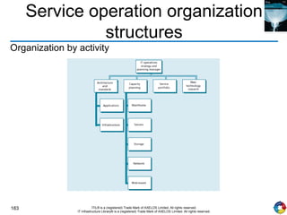 183 ITIL® is a (registered) Trade Mark of AXELOS Limited. All rights reserved.
IT Infrastructure Library® is a (registered) Trade Mark of AXELOS Limited. All rights reserved.
Service operation organization
structures
Organization by activity
 