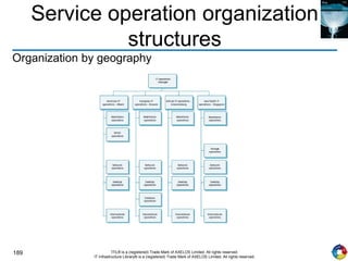 189 ITIL® is a (registered) Trade Mark of AXELOS Limited. All rights reserved.
IT Infrastructure Library® is a (registered) Trade Mark of AXELOS Limited. All rights reserved.
Service operation organization
structures
Organization by geography
 